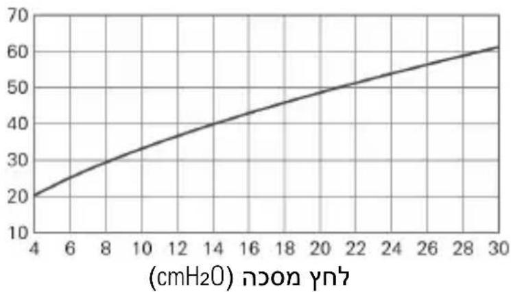 ResMed AirFit F40 - בַרְשָׁה בְּרִיֹת אַרְשָׁה - 1