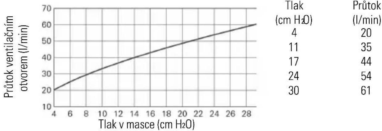 ResMed AirFit F40 - Technické údaje - 1