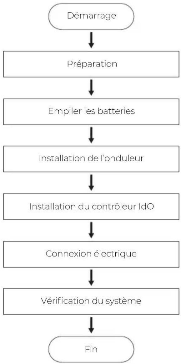 BLUETTI EP760 - Procédure d'installation - 1