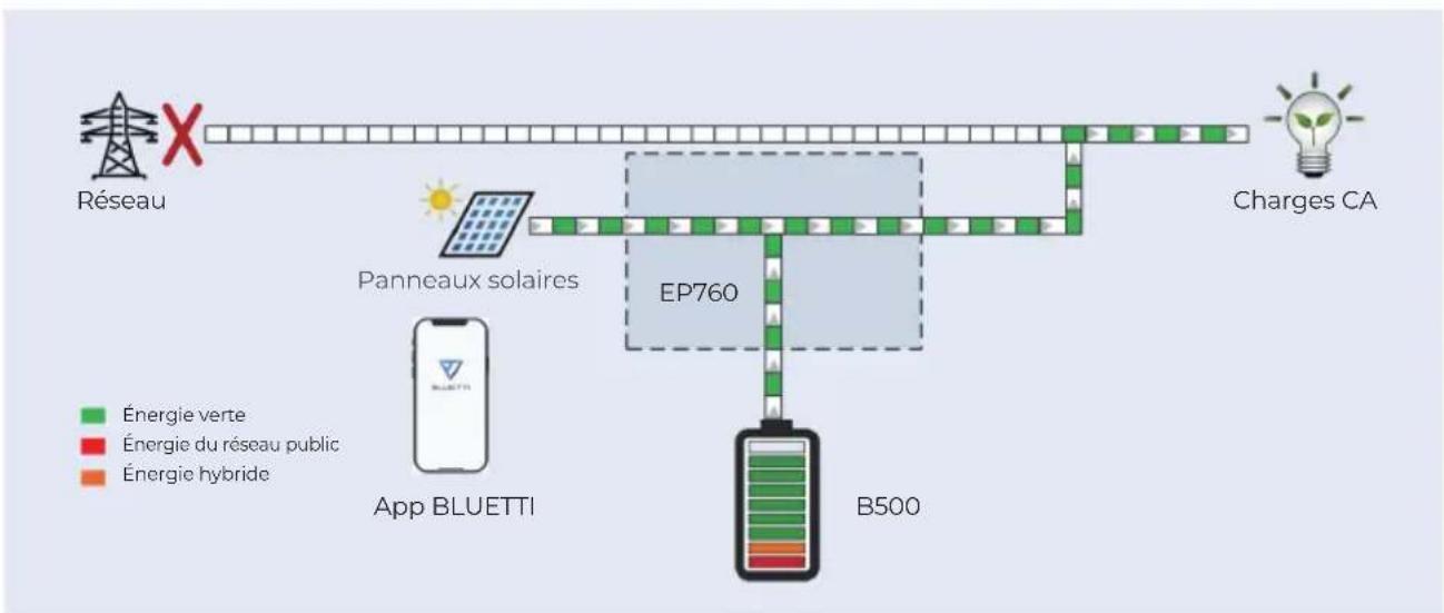 BLUETTI EP760 - - Modus 3 - 1