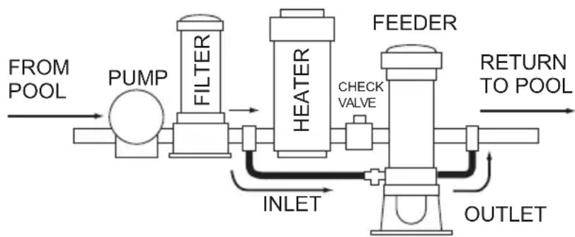Jandy TruChlor Erosion Feeder - Section 4. Off-line Installation - 1