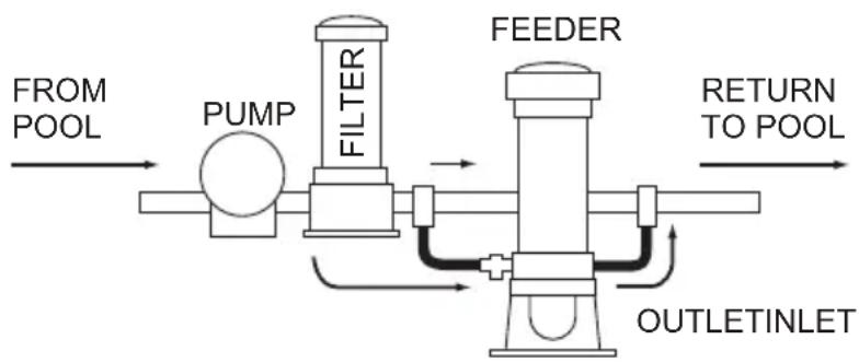 Jandy TruChlor Erosion Feeder - Section 4. Off-line Installation - 2