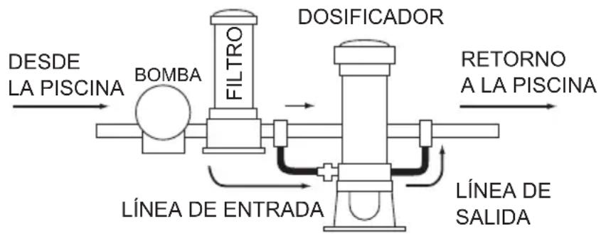 Jandy TruChlor Erosion Feeder - Sección 4. Instalación fuera de línea - 2