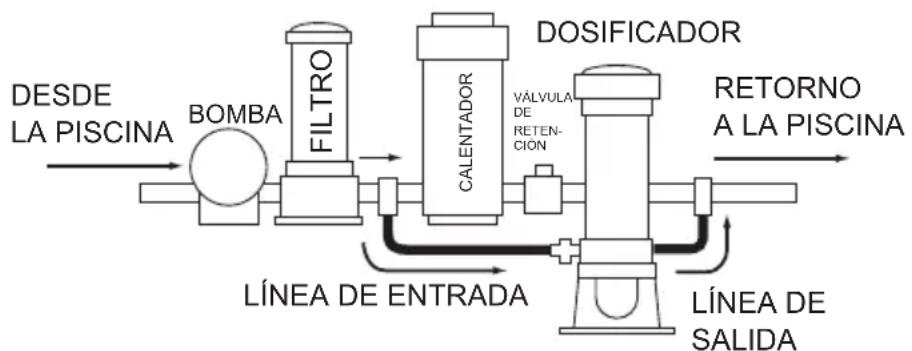 Jandy TruChlor Erosion Feeder - Sección 4. Instalación fuera de línea - 1