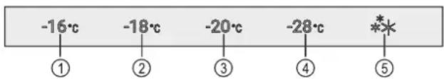 -16°C -18°C -20°C -28°C ** ① ② ③ ④ ⑤