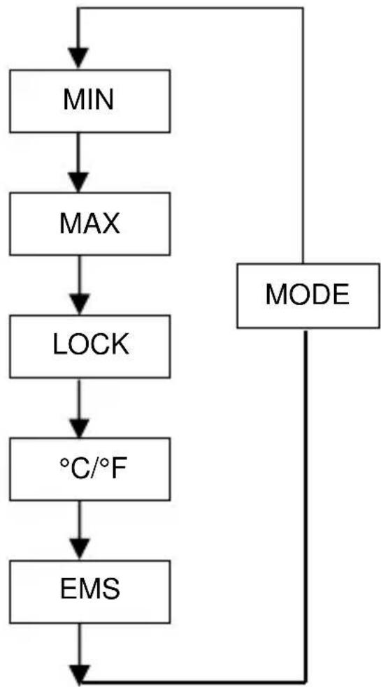 PeakTech 4970 - Fonctions du bouton de mode - 1