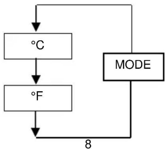 PeakTech 4970 - Fonctions du bouton de mode - 2