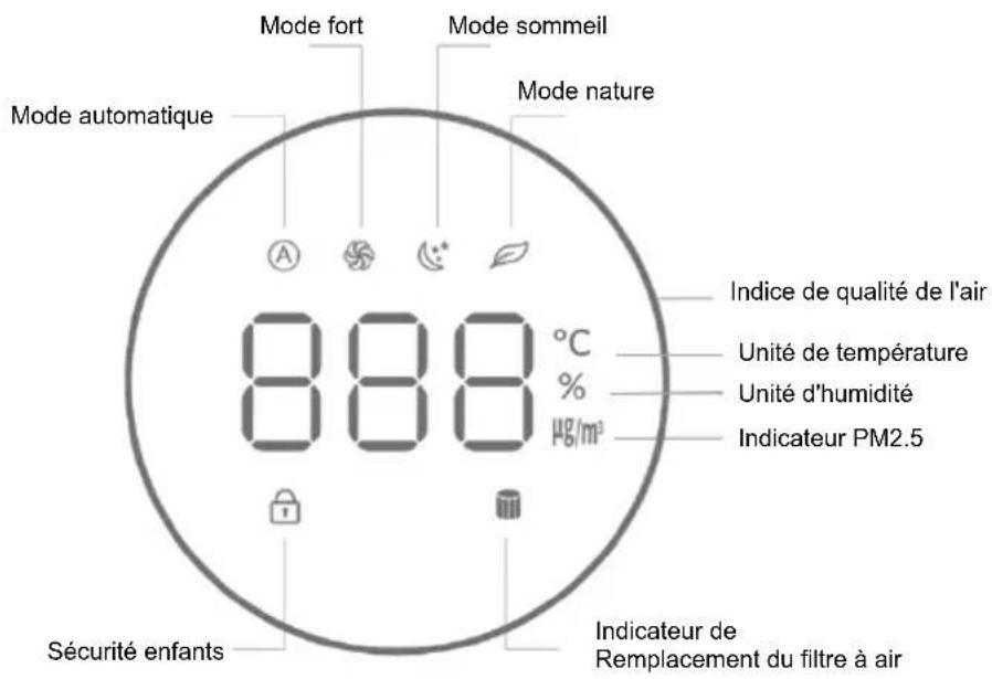 Mode fort Mode sommeil Mode nature Mode automatique Indice de qualité de l'air 888 °C % Unité de température Unité d'humidité Indicateur PM2.5 Sécurité enfants Indicateur de Remplacement du filtre à air