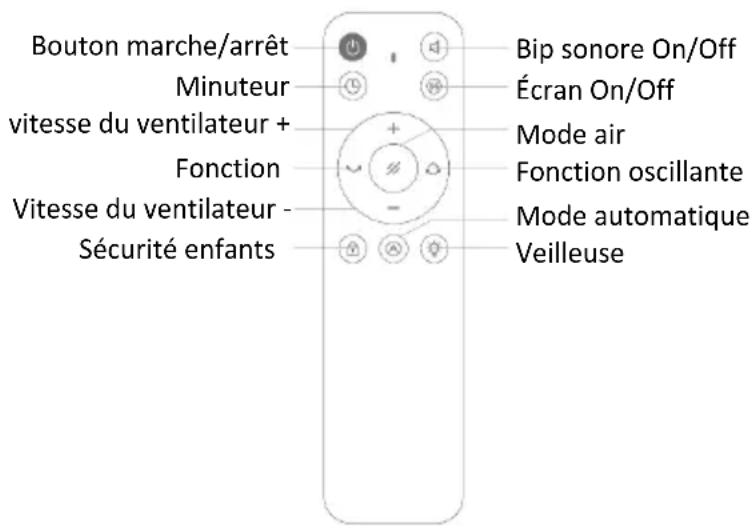Bouton marche/arrêt Minuteur vitesse du ventilateur + Fonction Vitesse du ventilateur - Sécurité enfants Bip sonore On/Off Écran On/Off Mode air Fonction oscillante Mode automatique Veilleuse