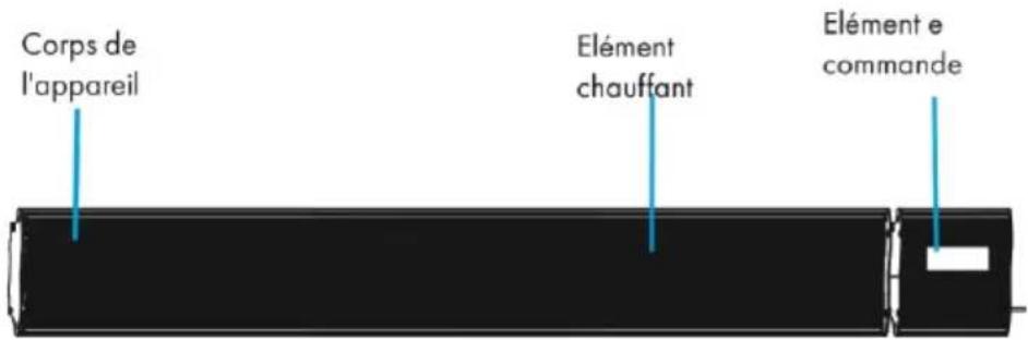 Corps de l'appareil Elément chauffant Elément e commande