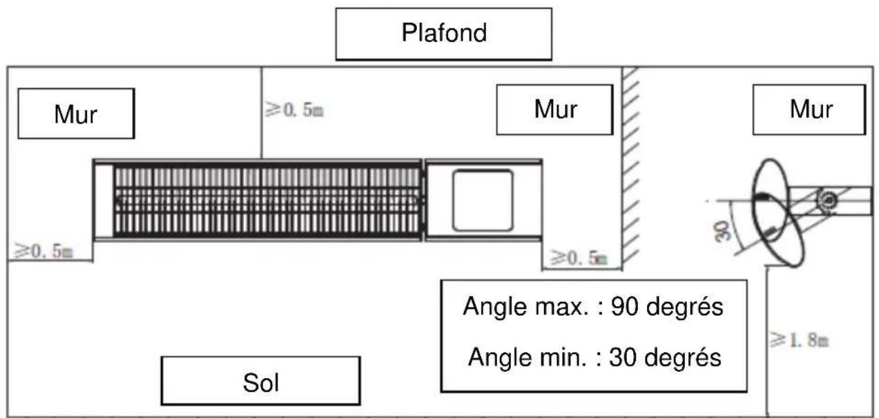 Plafond Mur ≥0.5m ≥0.5m Mur ≥0.5m Mur 30 ≥1.8m Sol Angle max.: 90 degrés Angle min.: 30 degrés
