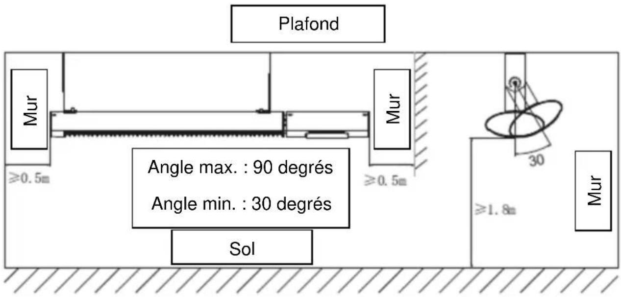 Plafond Mur ≥0.5m Angle max. : 90 degrés Angle min. : 30 degrés Sol Mur ≥0.5m 30 ≥1.8m Mur
