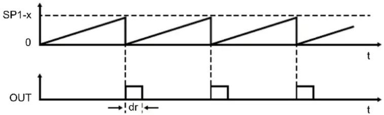 IFM DP4302 - Mode « Single Point » - 1