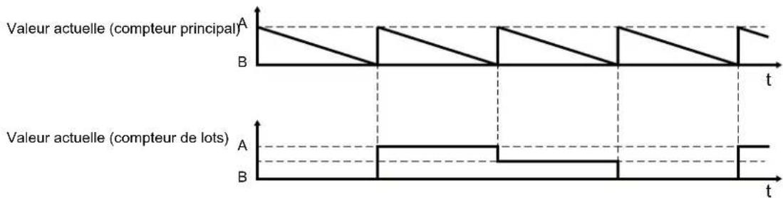 IFM DP4302 - Compteur décrémentiel (dEC) - 1