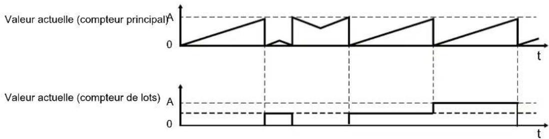 IFM DP4302 - Sens de comptage commandé par IN2 (dLr) - 1