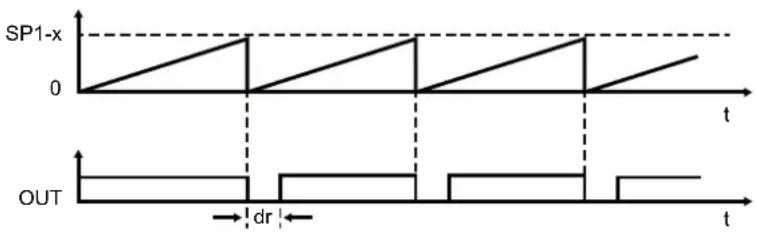 IFM DP4302 - Mode « Single Point » - 2