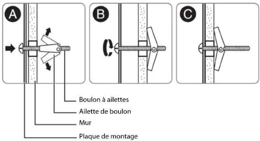 A B C Boulon à ailettes Ailette de boulon Mur Plaque de montage