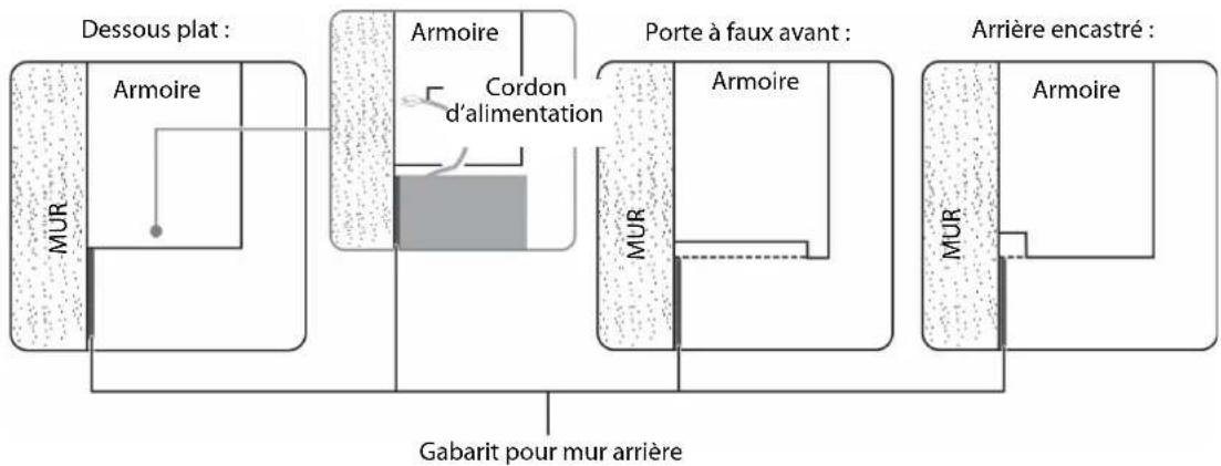 INSIGNIA NS-OTR16SS9 - Étape 2 : Aligner le gabarit pour mur arrière - 2