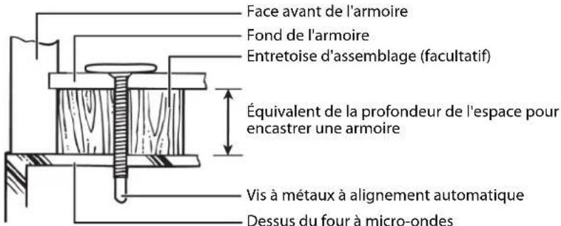 Face avant de l'armoire Fond de l'armoire Entretoise d'assemblage (facultatif) Équivalent de la profondeur de l'espace pour encastrer une armoire Vis à métaux à alignement automatique Dessus du four à micro-ondes