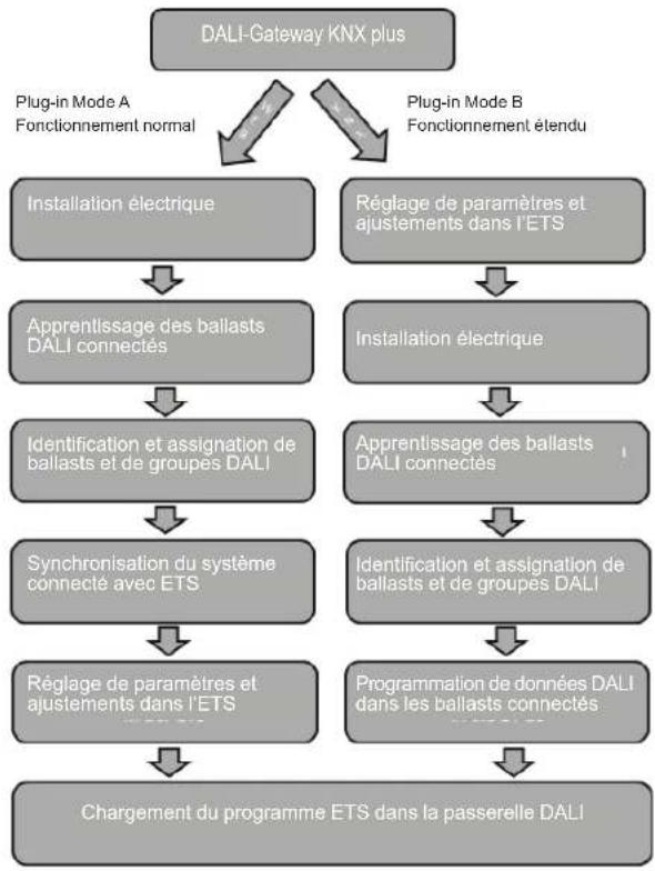 THEBEN DALI-Gateway KNX plus - Mise en service de la passerelle DALI - 1