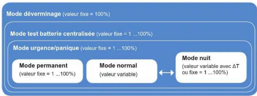 THEBEN DALI-Gateway KNX plus - Hiérarchie des modes de fonction nement - 1