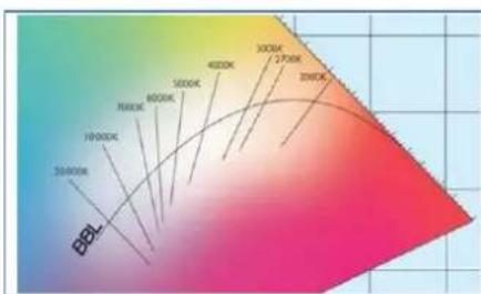 THEBEN DALI-Gateway P64 KNX - Représentation des couleurs avec la température de couleur - 1