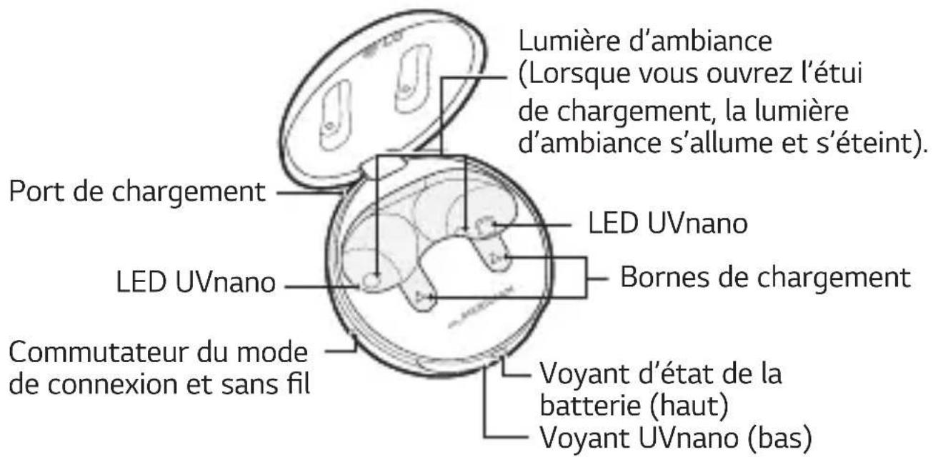 Lumière d'ambiance (lorsque vous ouvrez l'étui de chargement, la lumière d'ambiance s'allume et s'éteint). Port de chargement. LED UVnano. Bornes de chargement. LED UVnano. Commutateur du mode de connexion et sans fil. Voyant d'état de la batterie (haut). Voyant UVnano (bas).