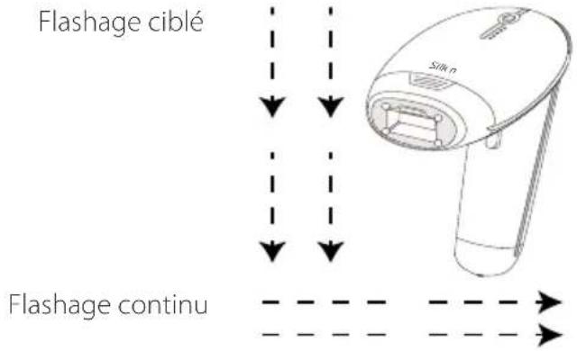 Flashage ciblé Flashage continu
