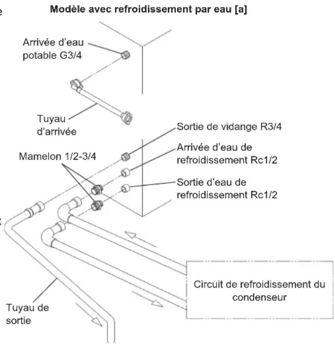 Hoshizaki IM-130NE-HC - [a] Branchements standard conformes aux réglementations du WRAS au Royaume-Uni. - 1
