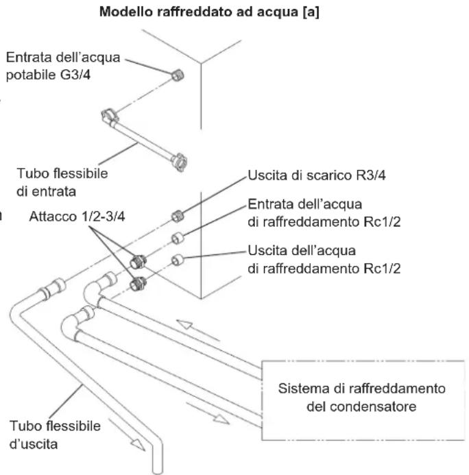 Hoshizaki IM-130NE-HC - [a] Collegamenti standard conformi alle norme WRAS nel Regno Unito. - 1