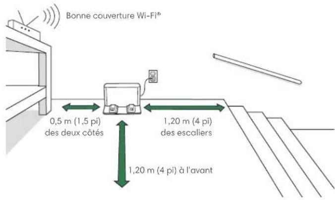 Bonne couverture Wi-Fi® 0,5 m (1,5 pi) des deux côtés 1,20 m (4 pi) des escaliers 1,20 m (4 pi) à l'avant
