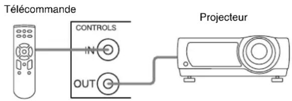 Télécommande CONTROLS IN OUT Projecteur