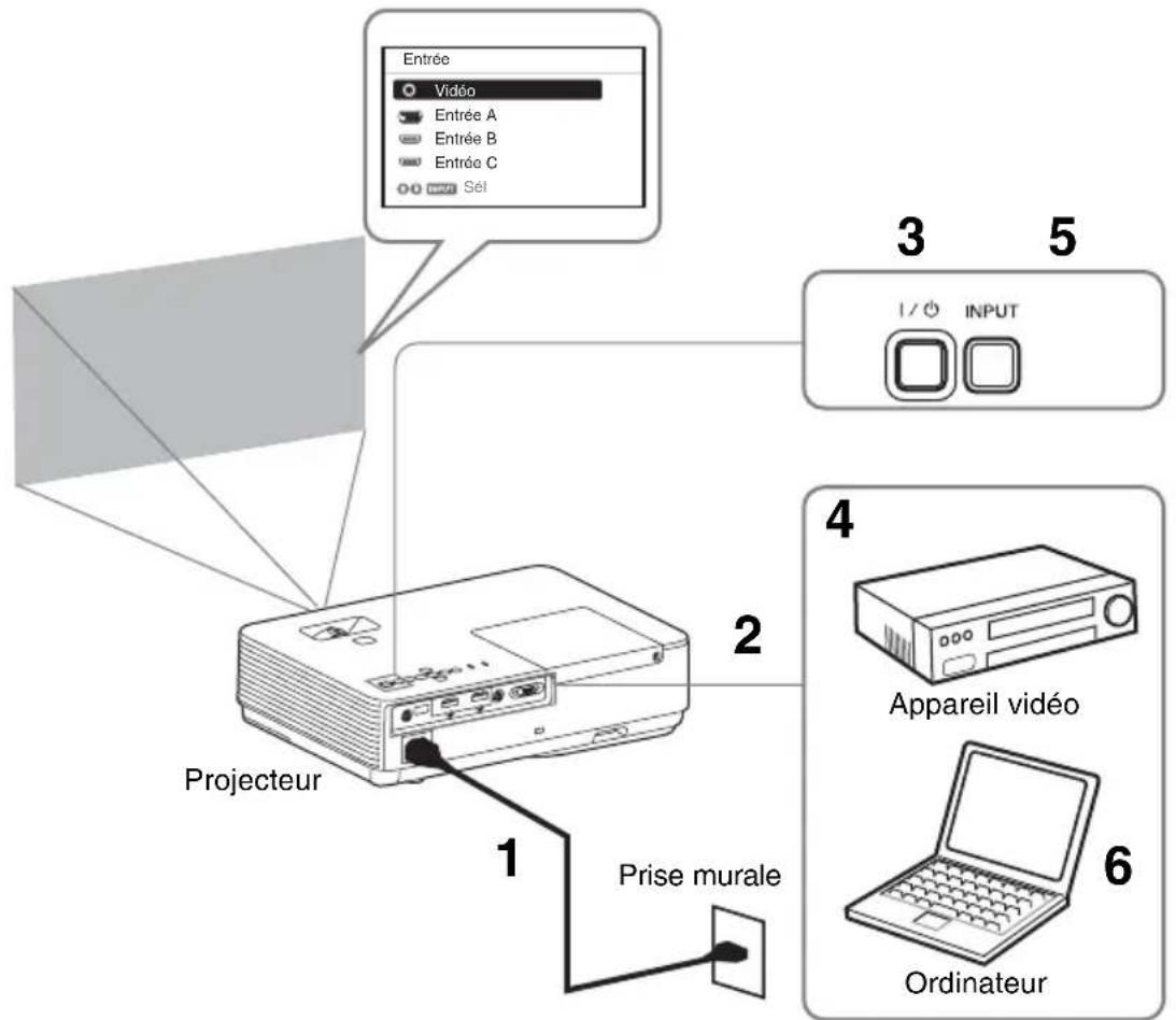SONY VPL-DX270N - Projection d'une image - 1