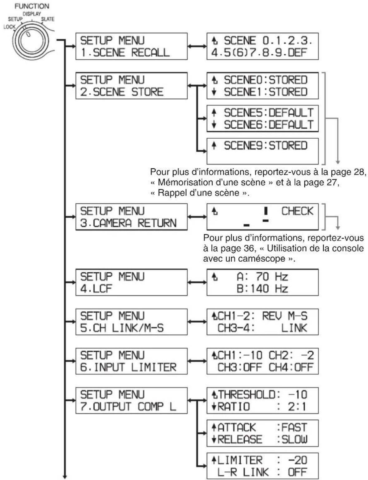 SONY DMX-P01 - Structure du menu de configuration - 1