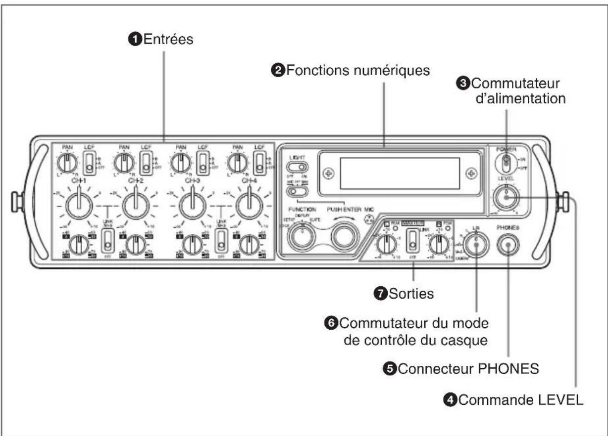 ①Entrées ②Fonctions numériques ③Commutateur d'alimentation ⑦Sorties ⑥Commutateur du mode de contrôle du casque ⑤Connecteur PHONES ④Commande LEVEL