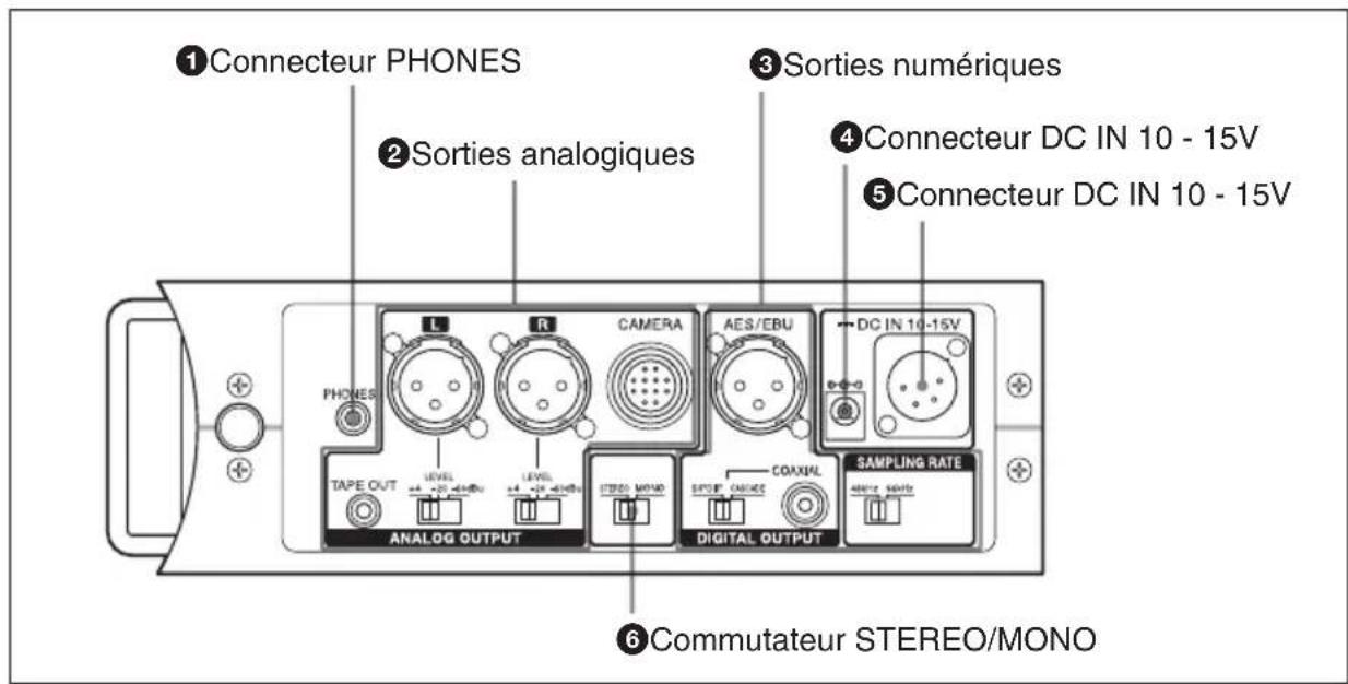 ①Connecteur PHONES ②Sorties analogiques ③Sorties numériques ④Connecteur DC IN 10 - 15V ⑤Connecteur DC IN 10 - 15V L R CAMERA AES/EBU DC IN 10-15V PHONES TAPE OUT ANALOG OUTPUT LEVEL LEVEL IEBOS MONO SFOUR OXIDE COAXIAL DIGITAL OUTPUT SAMPLING RATE AMBIOS SENSUS ⑥Commutateur STEREO/MONO