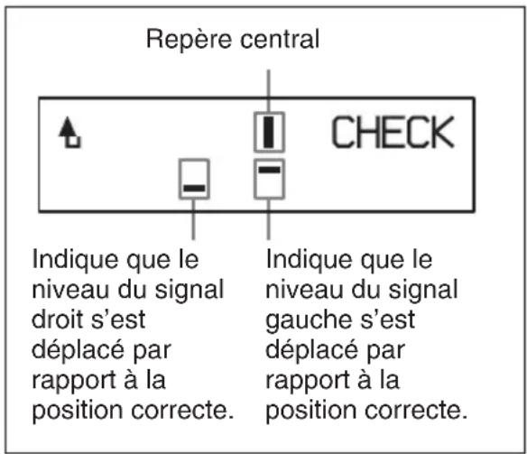 Repère central CHECK Indique que le niveau du signal droit s'est déplacé par rapport à la position correcte. Indique que le niveau du signal gauche s'est déplacé par rapport à la position correcte.