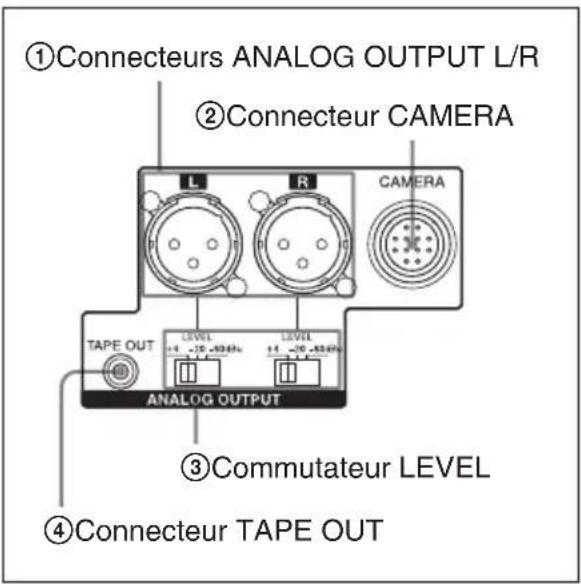 ①Connecteurs ANALOG OUTPUT L/R ②Connecteur CAMERA L R CAMERA TAPE OUT LEVEL LEVEL 14 -26 -30Hz ANALOG OUTPUT ③Commutateur LEVEL ④Connecteur TAPE OUT