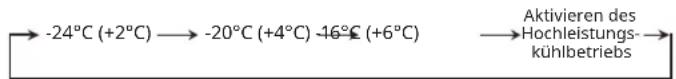 IKEA FORSNÄS 005.729.90 - Einstellen der Temperatur - 1