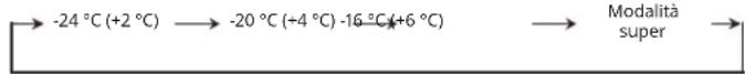 IKEA FORSNÄS 005.729.90 - Impostazione della temperatura - 1