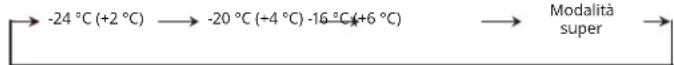 IKEA FORSNÄS 605.729.92 - Impostazione della temperatura - 1