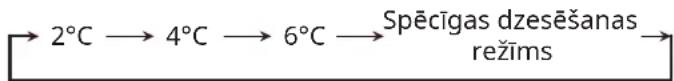 IKEA FORSNÄS 705.729.82 - Temperatūras iestatīšana - 1