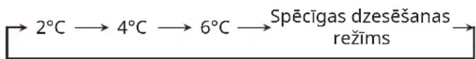 IKEA FORSNÄS 305.729.84 - Temperaturas iestatisana - 1