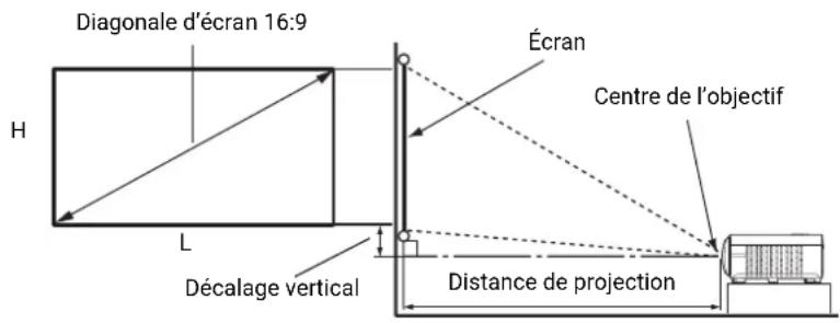 Diagonale d'écran 16:9 Écran Centre de l'objectif H L Décalage vertical Distance de projection