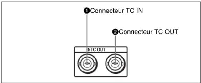①Connecteur TC IN ②Connecteur TC OUT INTC OUT