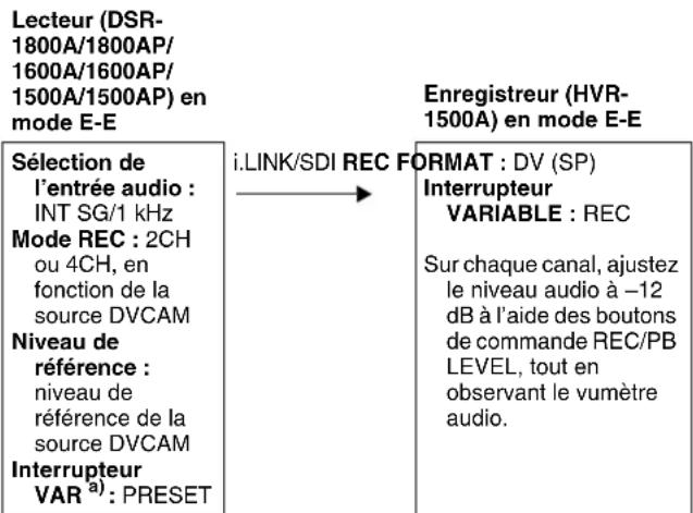 Lecteur (DSR- 1800A/1800AP/ 1600A/1600AP/ 1500A/1500AP) en mode E-E Sélection de l'entrée audio : INT SG/1 kHz Mode REC : 2CH ou 4CH, en fonction de la source DVCAM Niveau de référence : niveau de référence de la source DVCAM Interrupteur VAR a): PRESET i.LINK/SDI REC FORMAT : DV (SP) Interrupteur VARIABLE : REC Sur chaque canal, ajustez le niveau audio à -12 dB à l'aide des boutons de commande REC/PB LEVEL, tout en observant le vumètre audio.