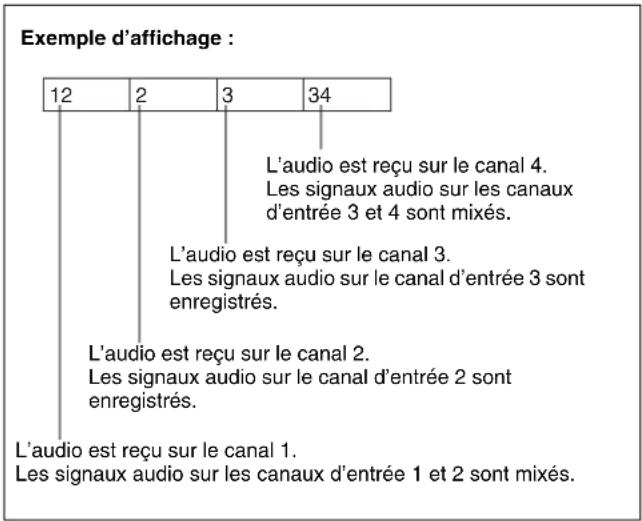 Exemple d'affichage : 12 2 3 34 L'audio est reçu sur le canal 4. Les signaux audio sur les canaux d'entrée 3 et 4 sont mixés. L'audio est reçu sur le canal 3. Les signaux audio sur le canal d'entrée 3 sont enregistrés. L'audio est reçu sur le canal 2. Les signaux audio sur le canal d'entrée 2 sont enregistrés. L'audio est reçu sur le canal 1. Les signaux audio sur les canaux d'entrée 1 et 2 sont mixés.