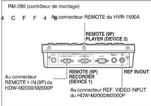 RM-280 (contrôleur de montage) 4 C F F 4 A B connecteur REMOTE du HVR-1500A REMOTE (9P) PLAYER (DEVICE 2) Au connecteur REMOTE 1-IN (9P) du HDW-M2000/M2000P REMOTE (9P) RECORDER (DEVICE 1) Au connecteur REF. VIDEO INPUT du HDW-M2000/M2000P REF IN/OUT