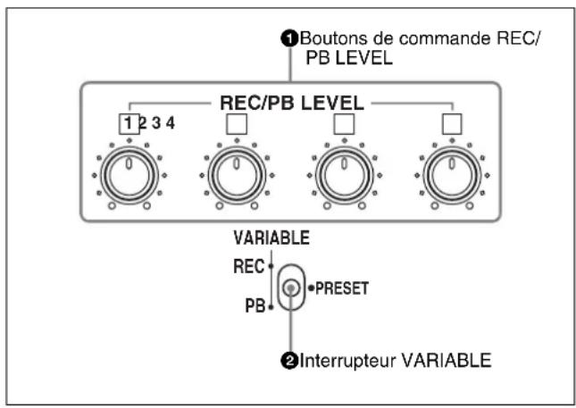 ①Boutons de commande REC/ PB LEVEL REC/PB LEVEL 1 2 3 4 VARIABLE REC PB ●PRESET ②Interrupteur VARIABLE