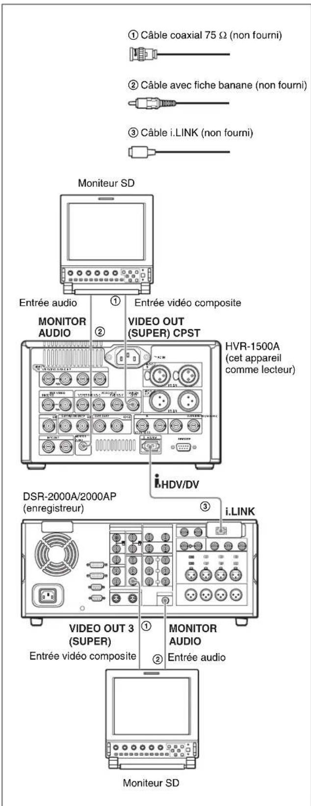 ① Câble coaxial 75 Ω (non fourni) ② Câble avec fiche banane (non fourni) ③ Câble i.LINK (non fourni) Moniteur SD Entrée audio ① Entrée vidéo composite MONITOR AUDIO VIDEO OUT (SUPER) CPST HVR-1500A (cet appareil comme lecteur) i.HDV/DV DSR-2000A/2000AP (enregistreur) ③ i.LINK VIDEO OUT 3 (SUPER) ① MONITOR AUDIO Entrée vidéo composite ② Entrée audio Moniteur SD